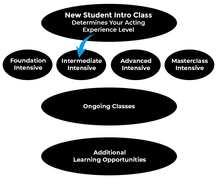 Intermediate