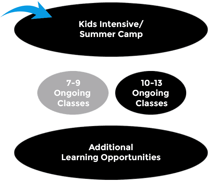 Ages 10-13